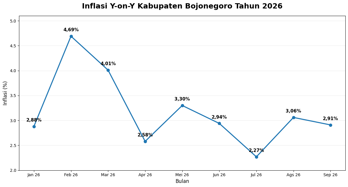 Inflasi Bojonegoro Bulan Januari-September 2026